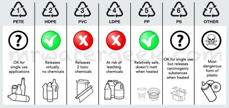Plastic Recycle Symbols Chart Check if Safe