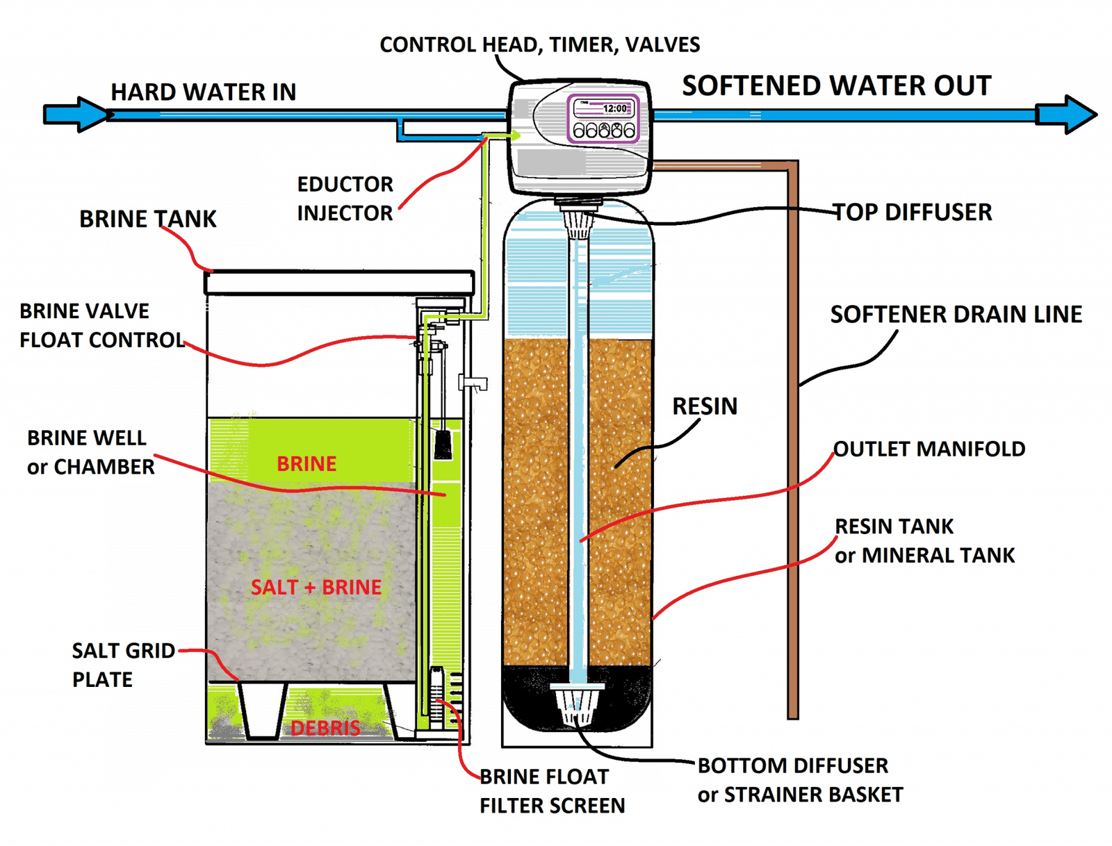 typical water softener components