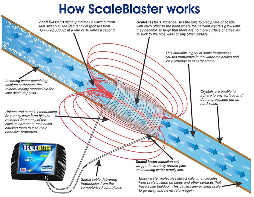 How Scale Blaster Works e1606548234703