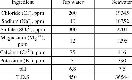 Various ions found in tap water seawater and their potential impact on pH.